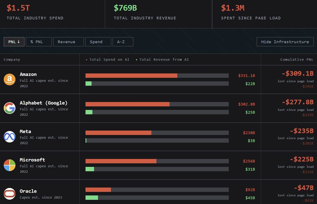 Is AI Profitable chart, showing no company has made a penny on AI yet