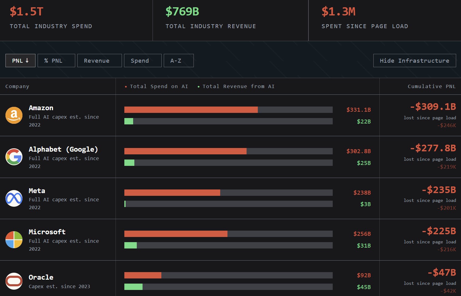 Is AI Profitable chart, showing no company has made a penny on AI yet