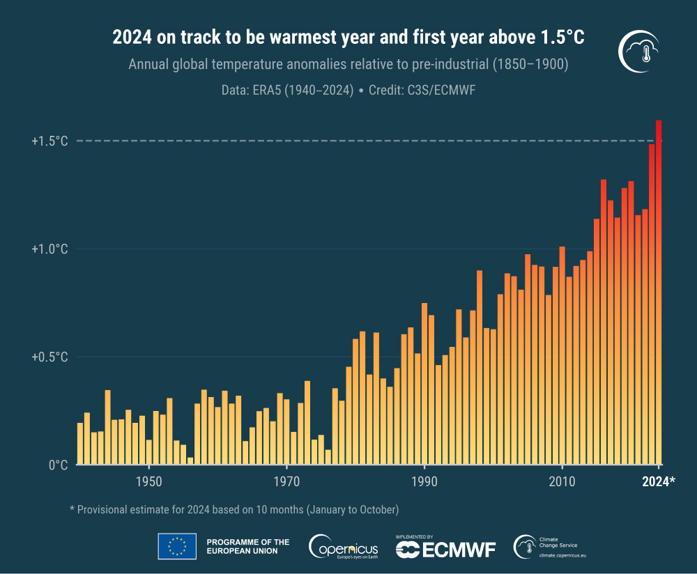 Annual global surface air temperature anomalies (°C) relative to 1850–1900 from 1940 to 2024. Estimate in 2024 exceeds 1.5 degrees celsius.