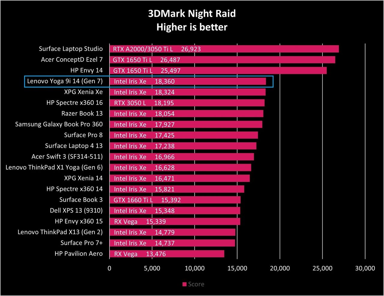 Lenovo Yoga 9i 14 G7 Night Raid Graph