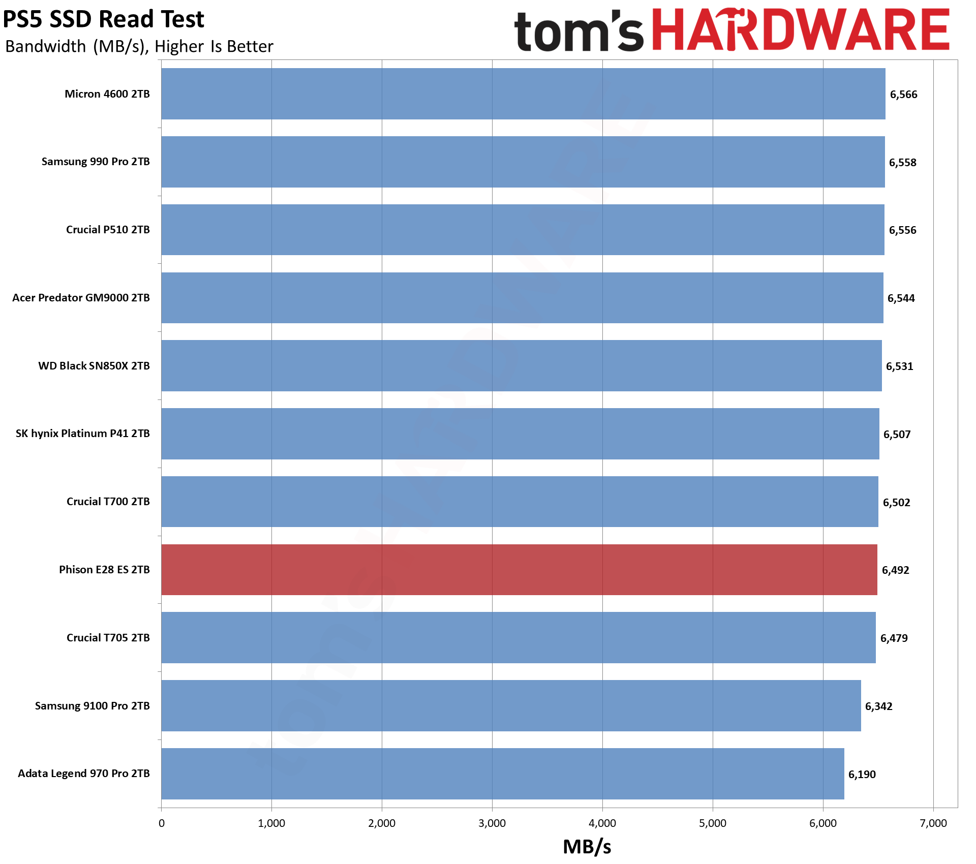 Phison E28 2TB SSD