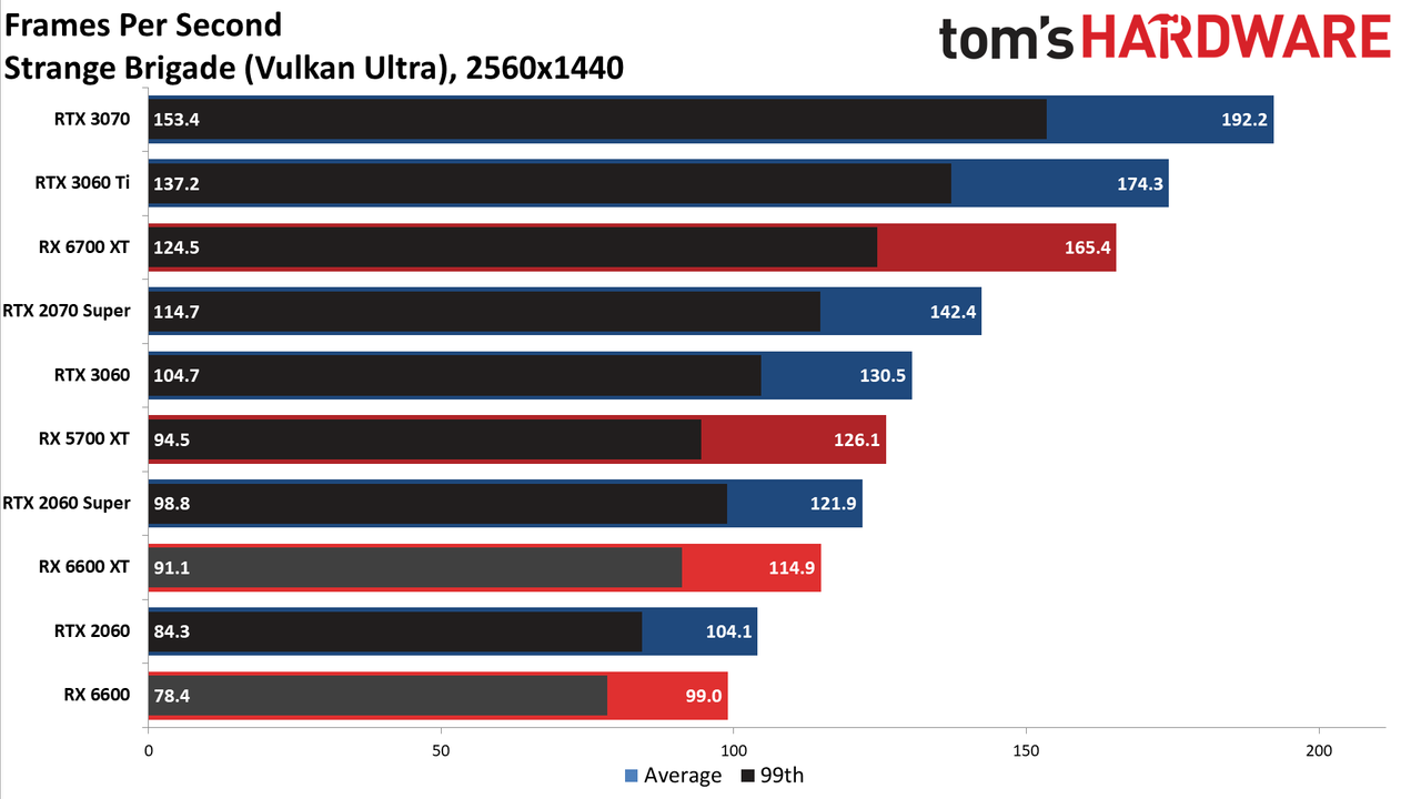 Radeon RX 6600 review 1440p charts