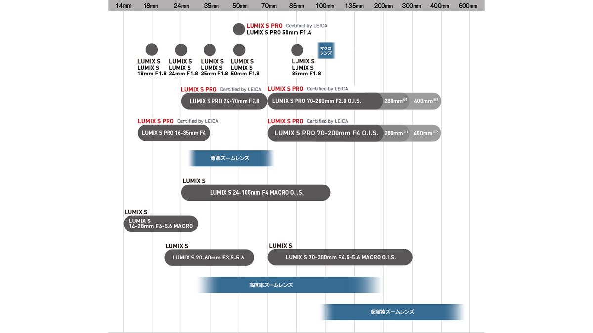 Panasonic lumix s line lens roadmap