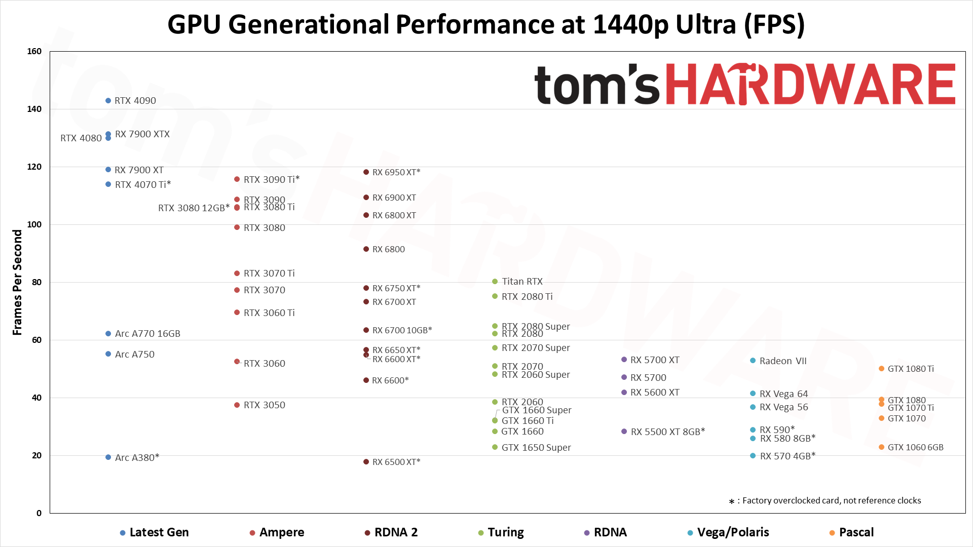 How does the RTX 4070 Ti stack up against its RTX peers/AMD? Good  performance-per-dollar, if I can't hope to afford a 4090? : r/buildapc