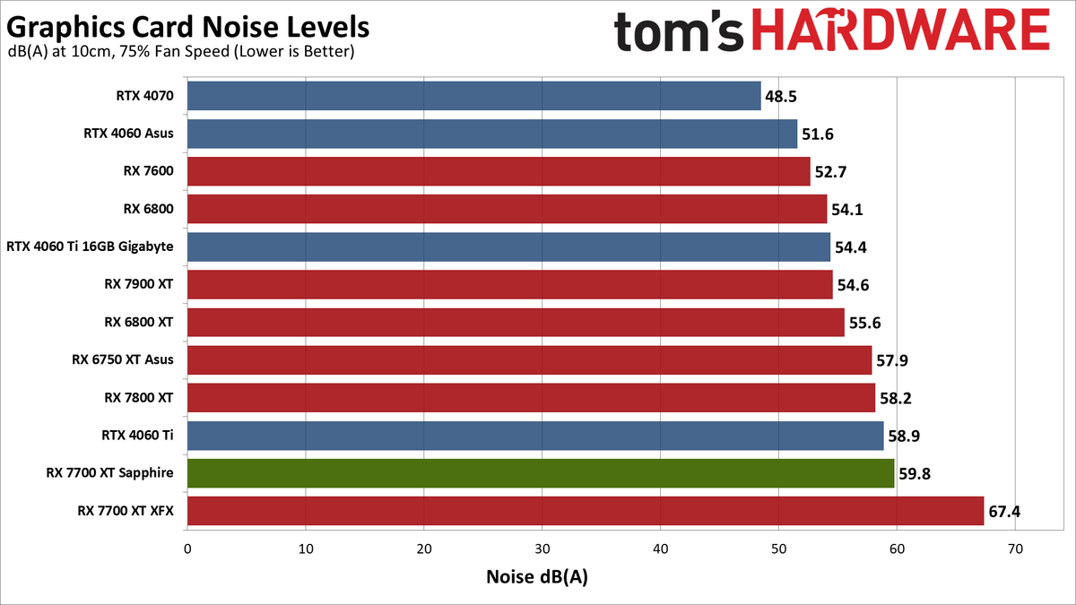 Sapphire RX 7700 XT Pure performance charts