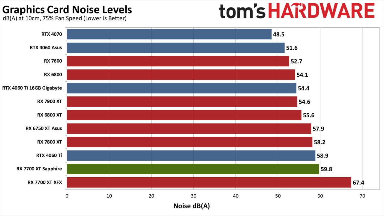 Sapphire RX 7700 XT Pure performance charts