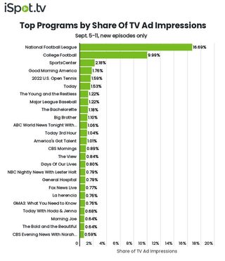 Top shows by TV ad impressions Sept. 5-11.