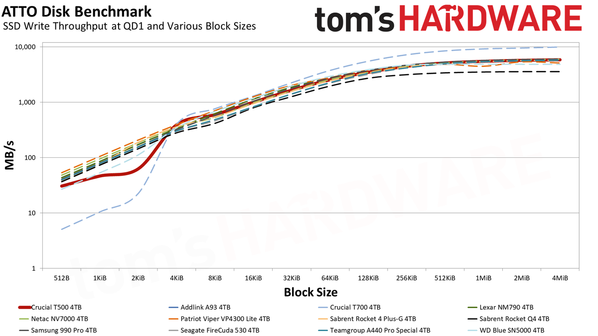 Crucial T500 4TB SSD