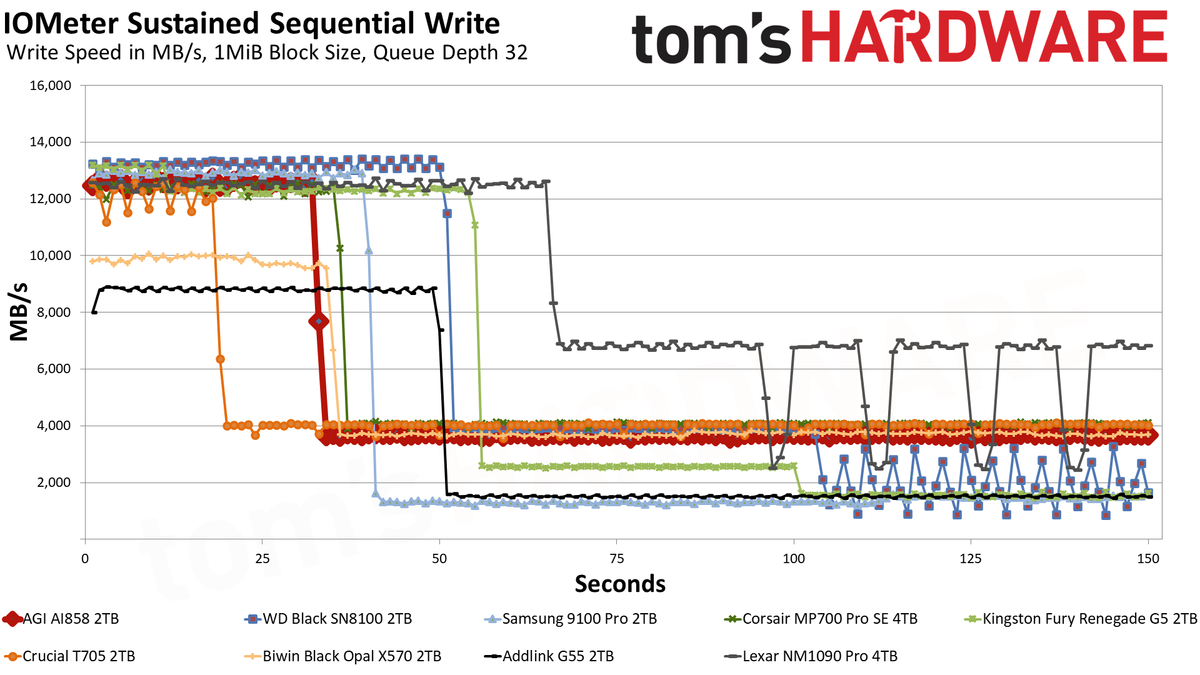 AGI AI858 2TB SSD