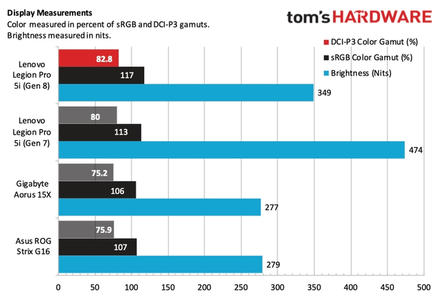 Lenovo Legion Pro 5i (Gen 8): Value-Priced Gaming Workhorse | Tom's ...