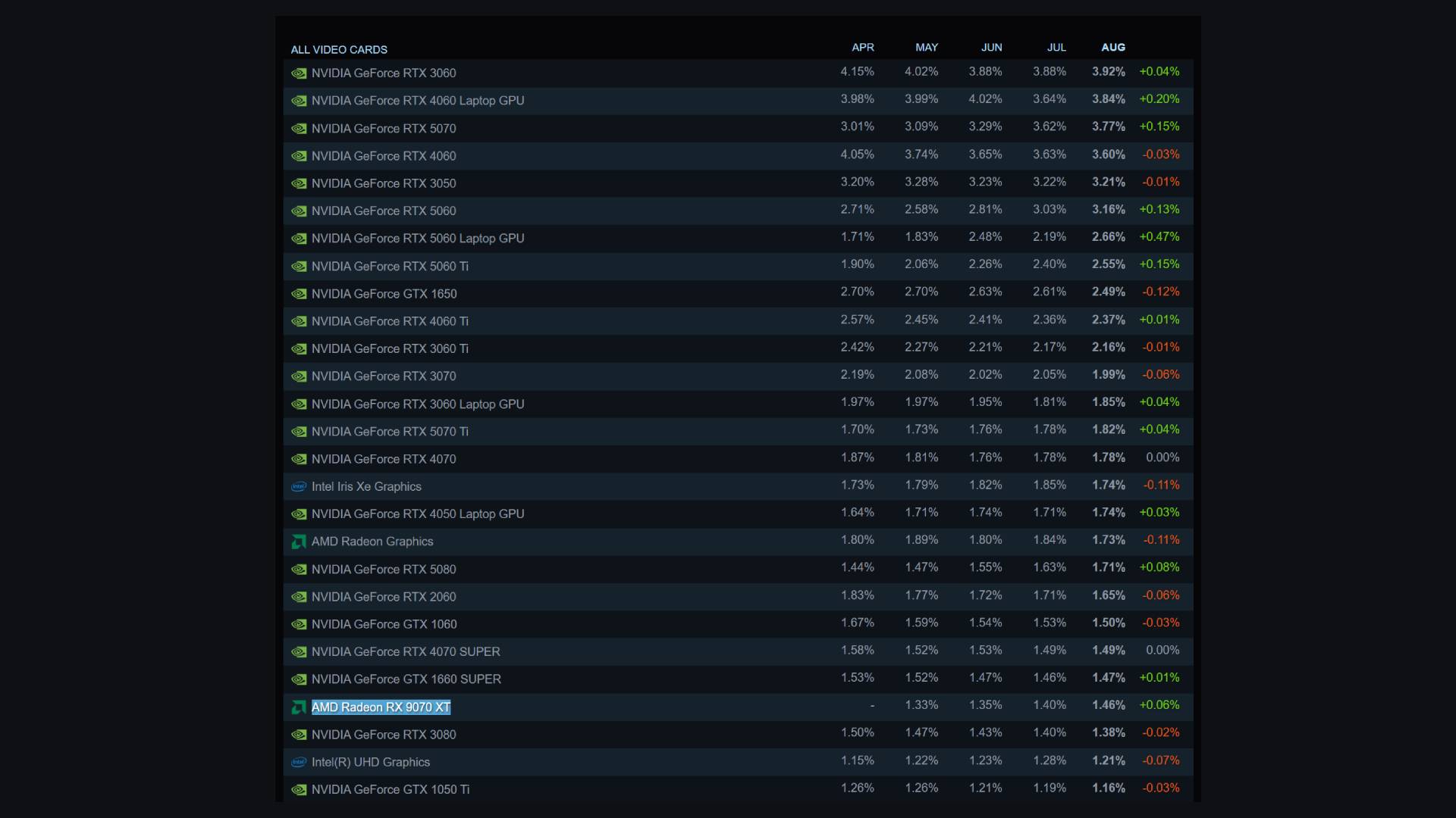 Screenshot of Steam Hardware Survey results with AMD Radeon RX 9070 XT highlighted in list.