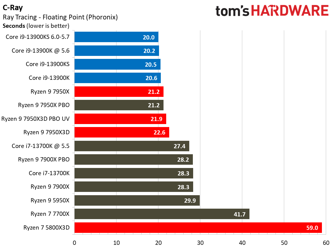 7950X3D