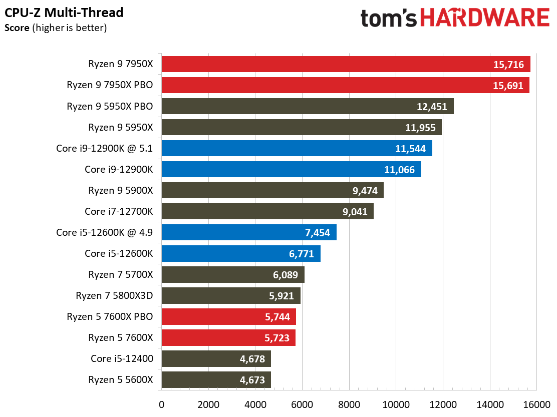 AMD Ryzen 9 7950X and Ryzen 5 7600X Review