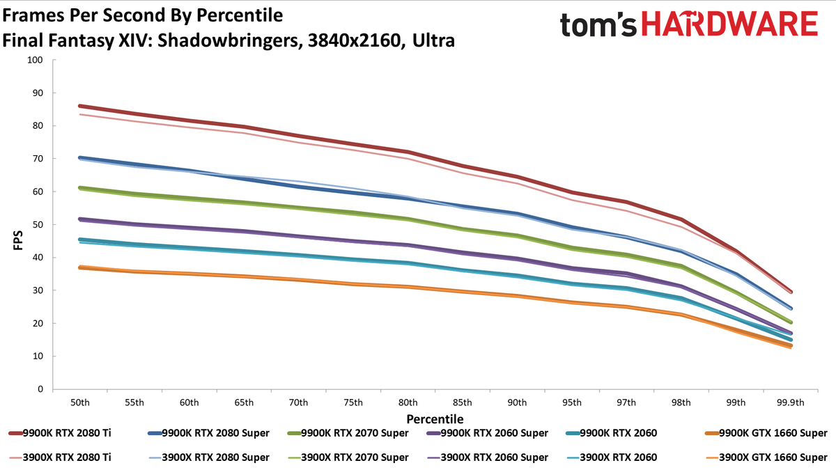 Ryzen 9 3900X vs. Core i9-9900K