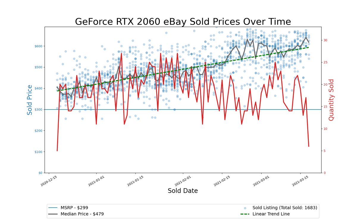 GPU Pricing Index, eBay 90-day charts