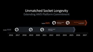 AMD presentation slide showing the socket longevity of AM5 at the Ryzen 9000 series launch in Computex 2024
