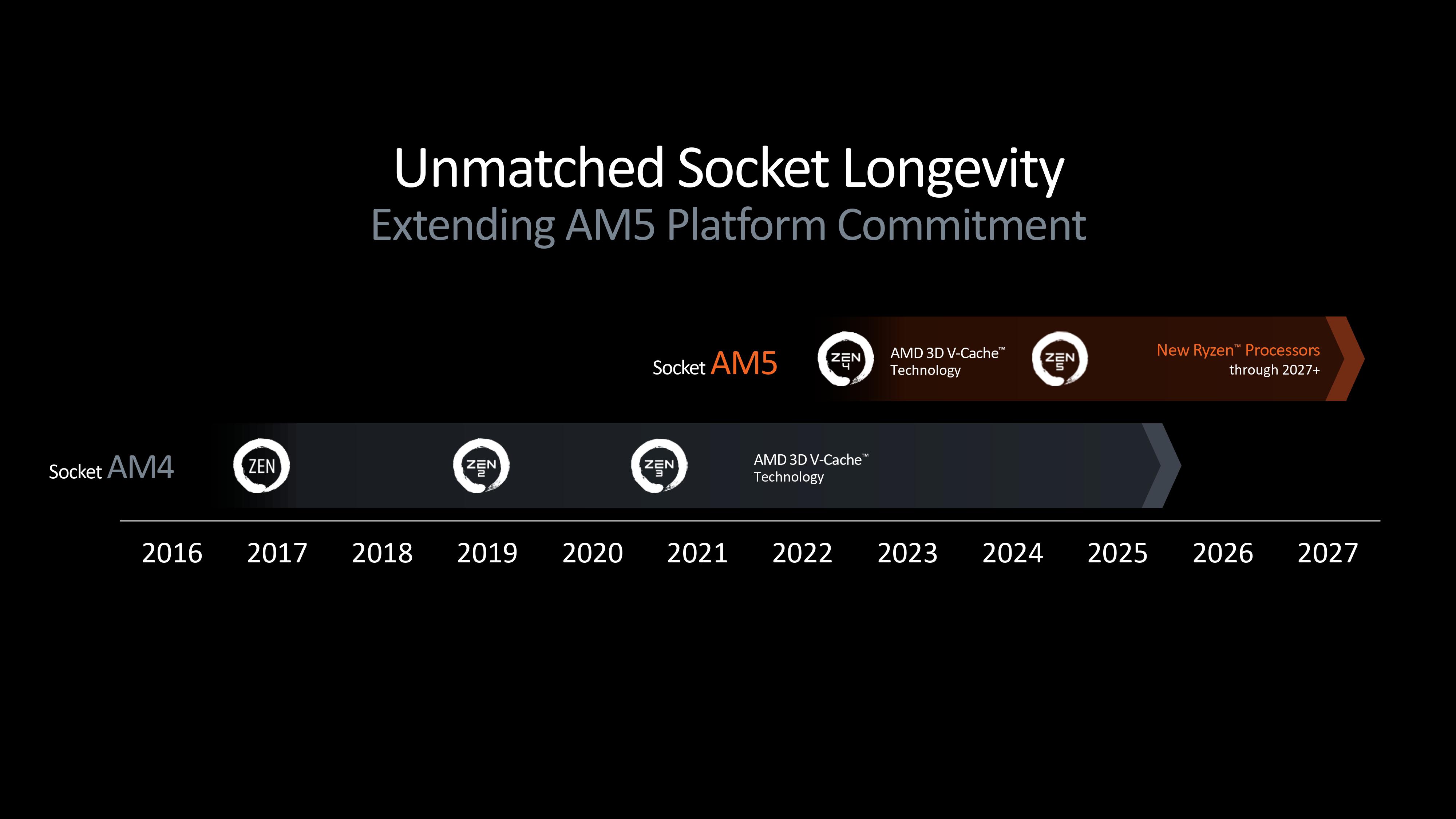 AMD presentation slide showing the socket longevity of AM5 at the Ryzen 9000 series launch in Computex 2024