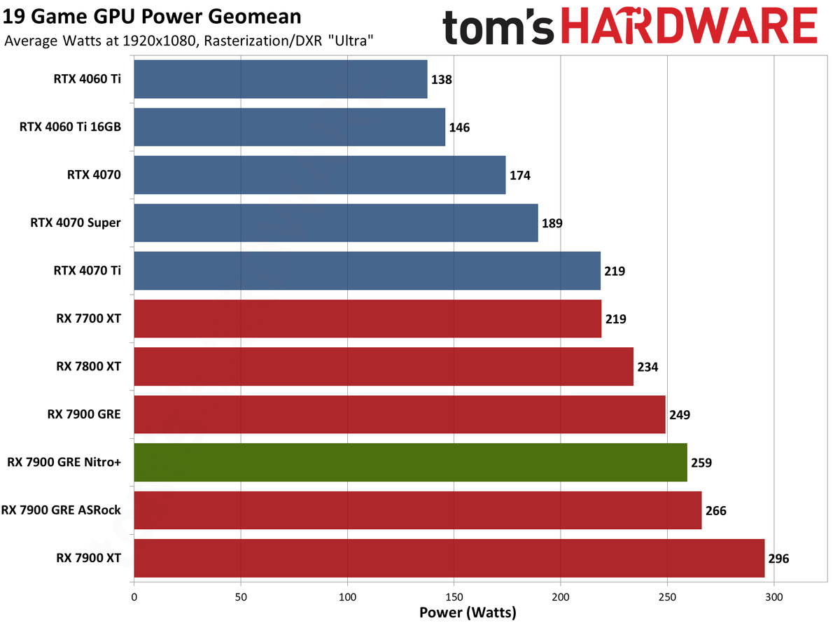 Sapphire RX 7900 GRE Nitro+ gaming performance charts