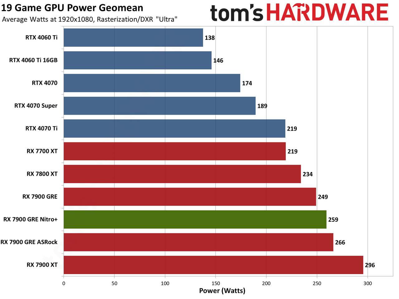 Sapphire RX 7900 GRE Nitro+ gaming performance charts