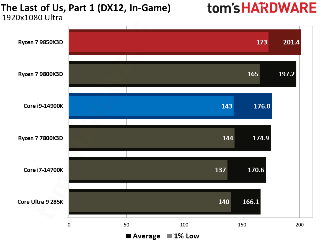 AMD Ryzen 7 9850X3D vs Intel Core i9-14900K gaming benchmarks