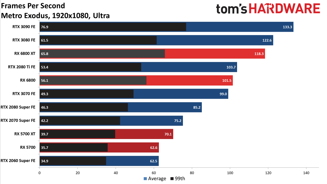 AMD Radeon RX 6800 Gaming