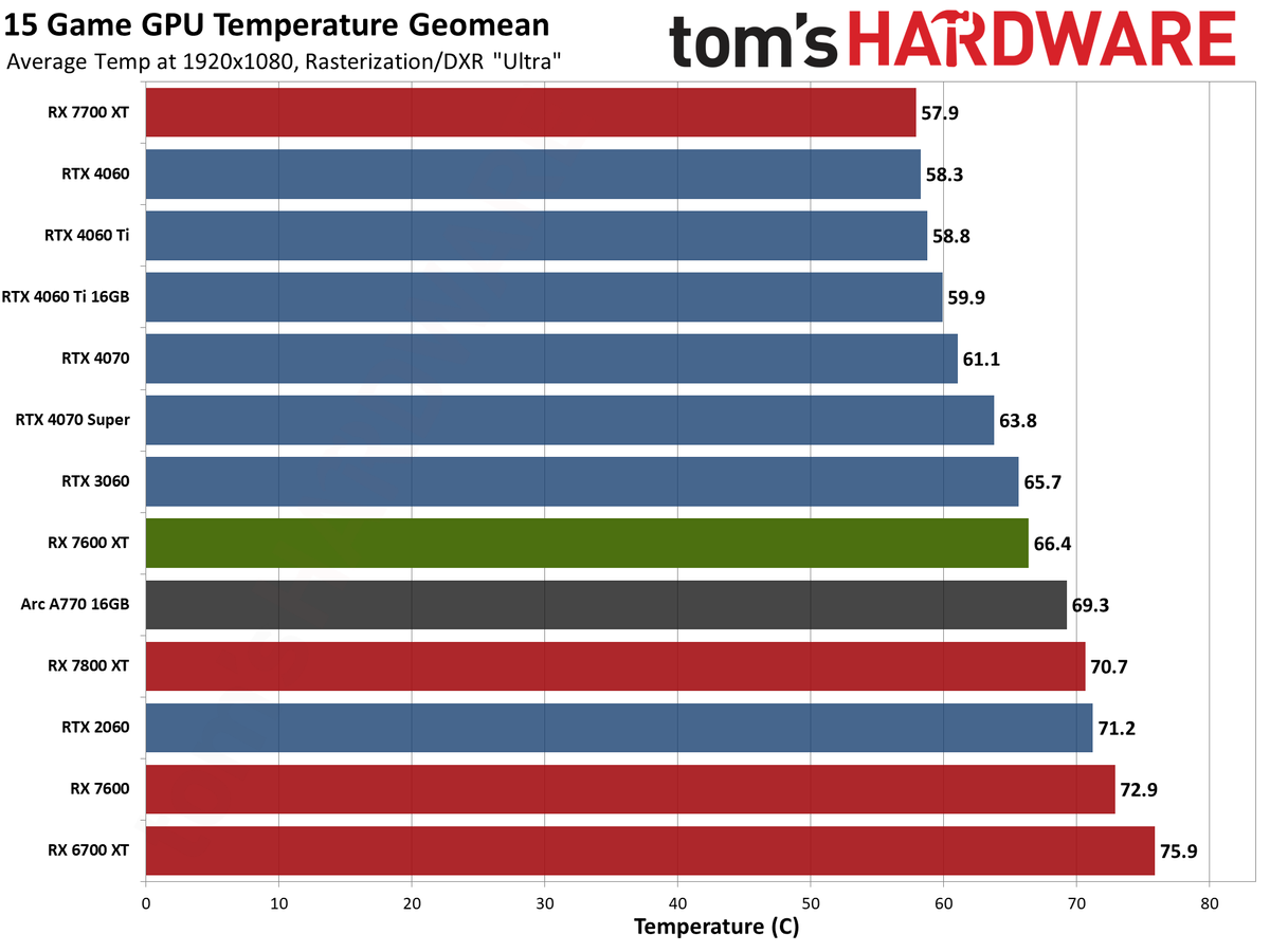 AMD Radeon RX 7600 XT charts