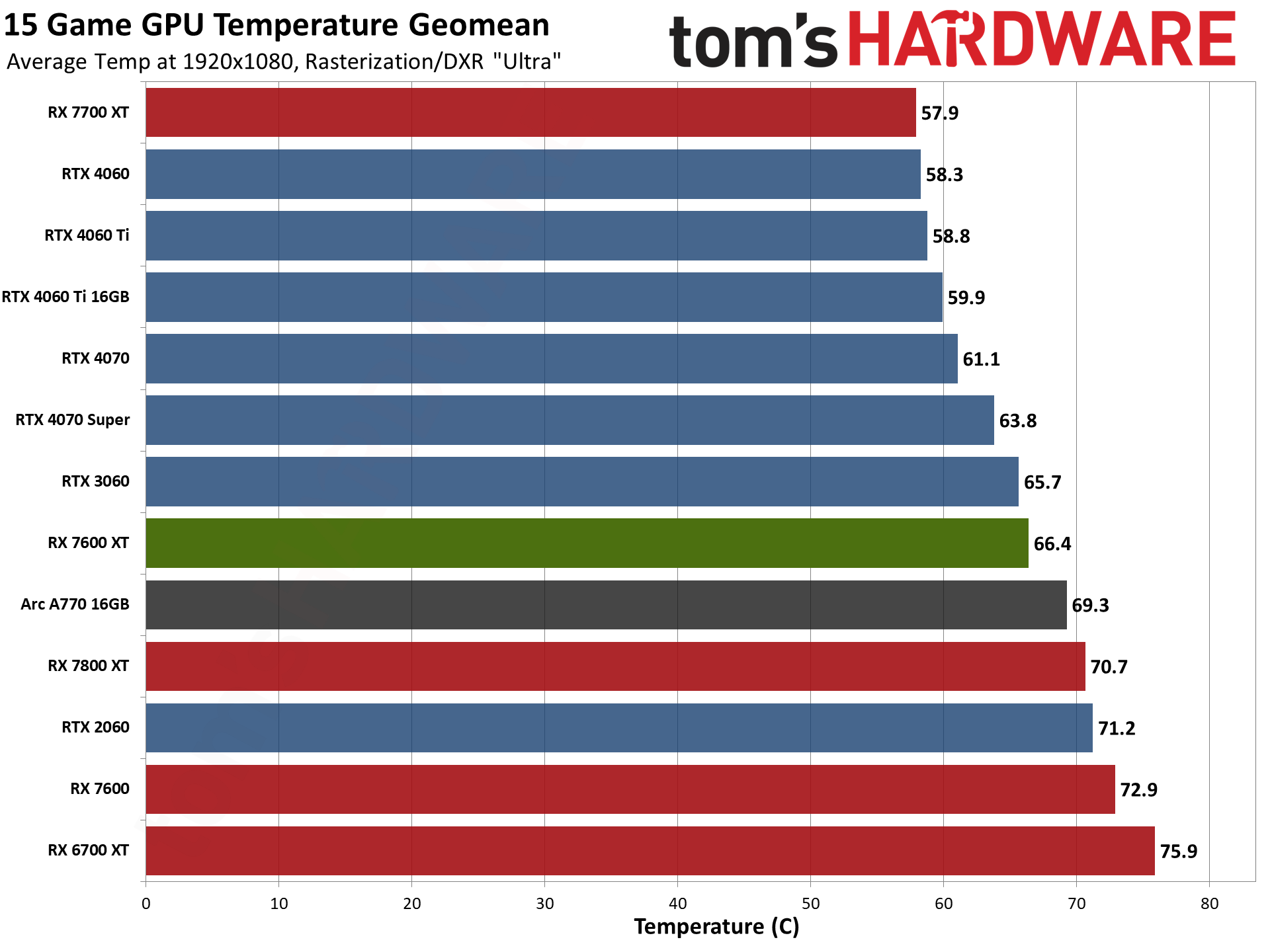 AMD Radeon RX 7600 XT charts