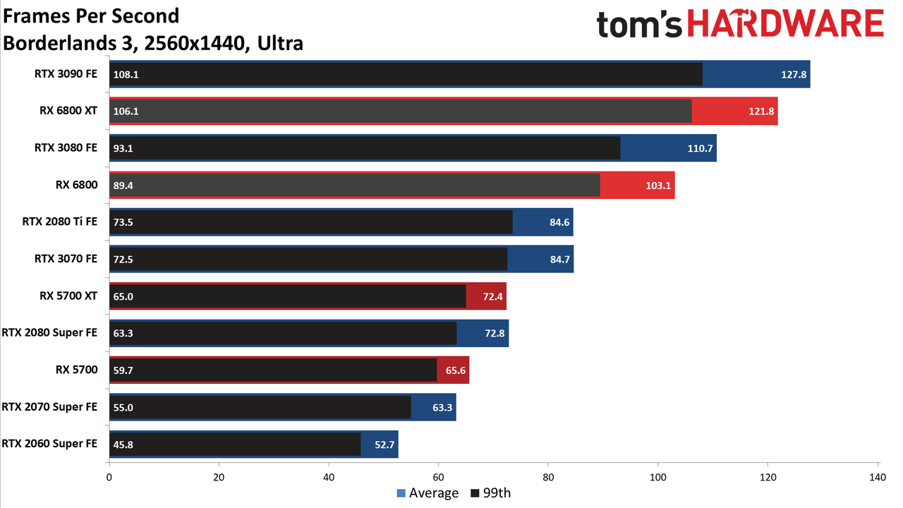 AMD Radeon RX 6800 Gaming
