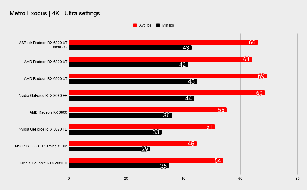 ASRock RX 6800 XT Taichi X OC benchmarks