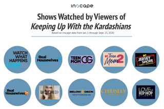 Shows watched by 'Keeping Up With the Kardashian' viewers