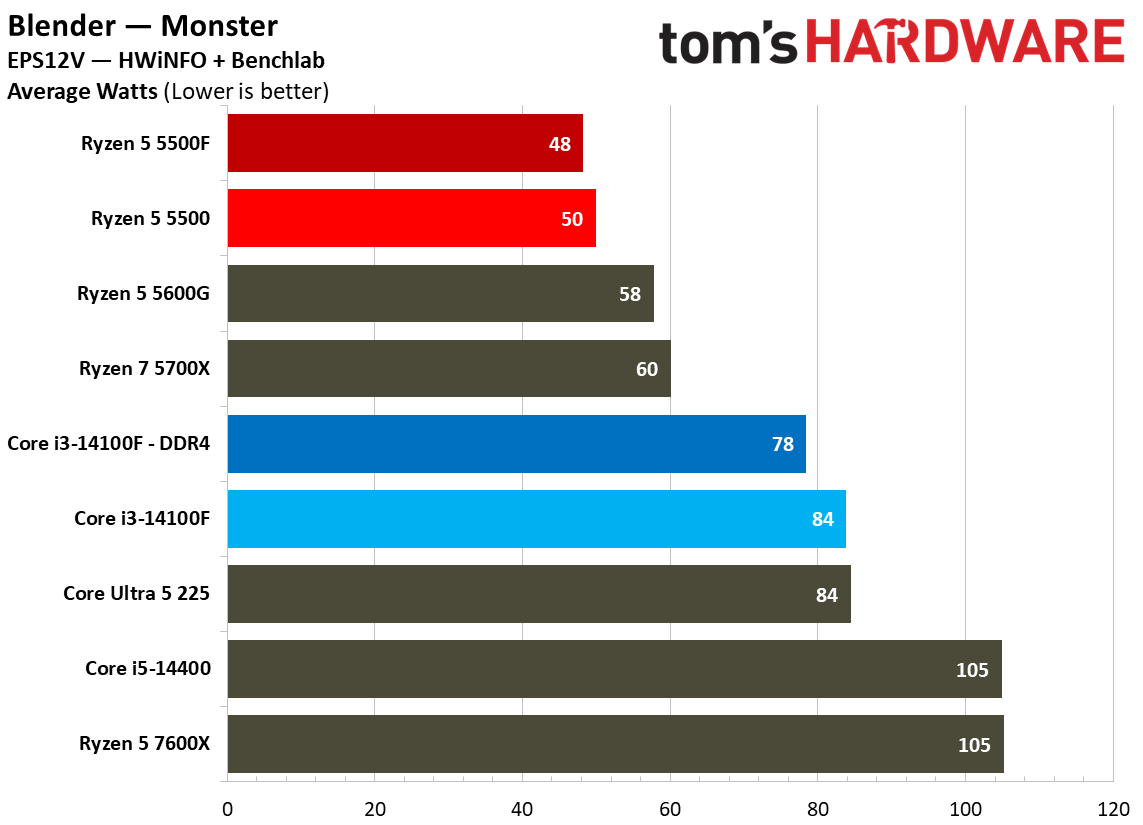 Power Consumption