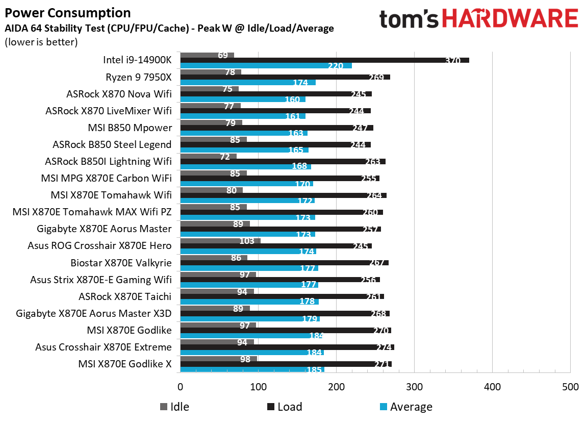 MSI B850 MPower - Power consumption