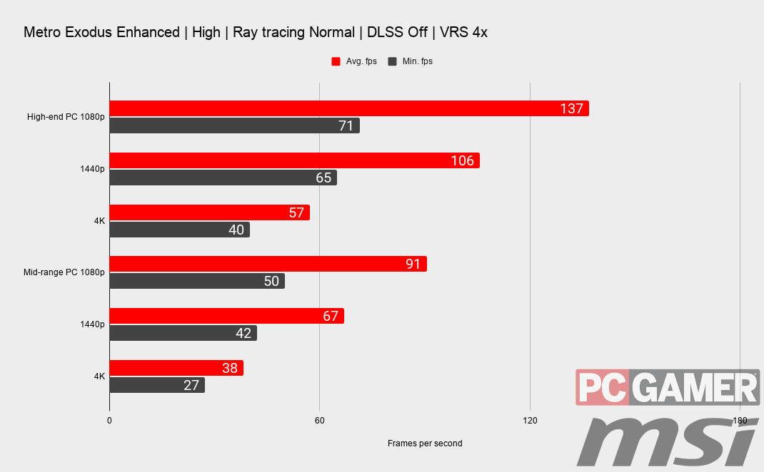 Metro Exodus Enhanced Edition benchmarks