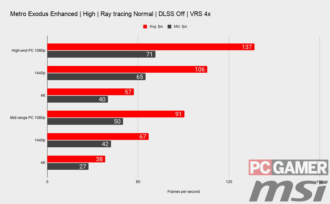 Metro Exodus Enhanced Edition benchmarks