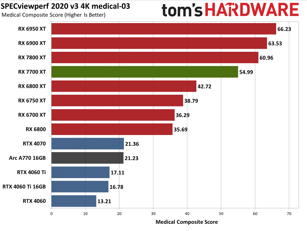 AMD Radeon RX 7700 XT ProViz performance charts