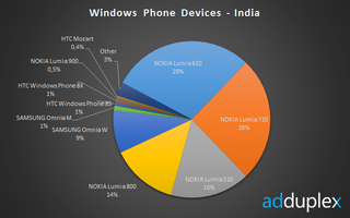 Windows Phone Devices India