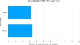 Canon Speedlite 600EX II-RT lab graph