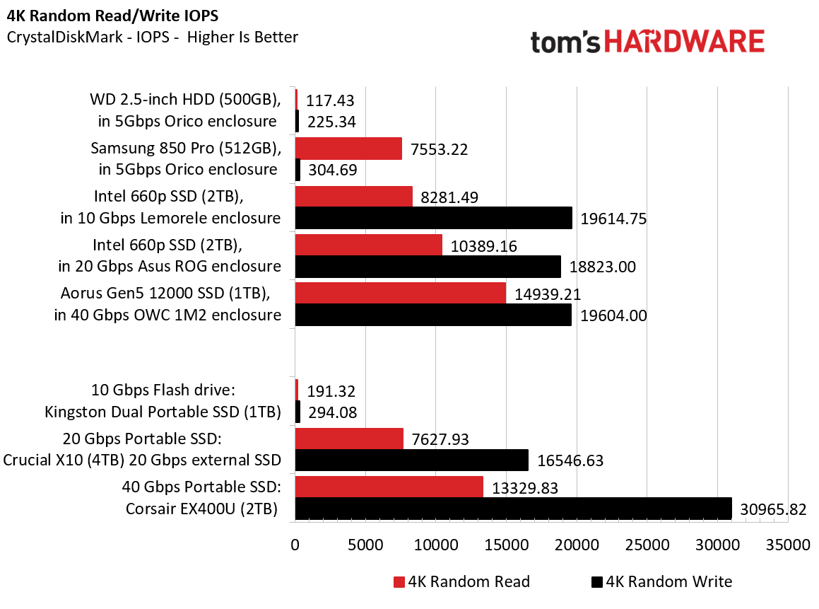 Testing old drives as external storage to avoid price hikes