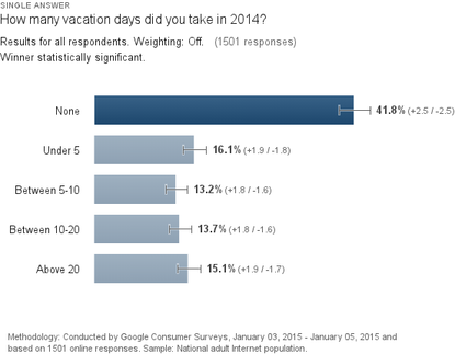 More than 4 in 10 U.S. workers took no vacation days in 2014, survey finds