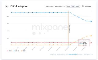 Ios 14 Adoption Graph