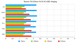 Tamron 70-210mm f/4 Di VC USD