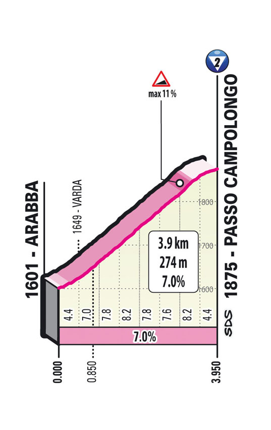 Giro d'Italia 2023 stage 19 profile of climb Passo Campolongo