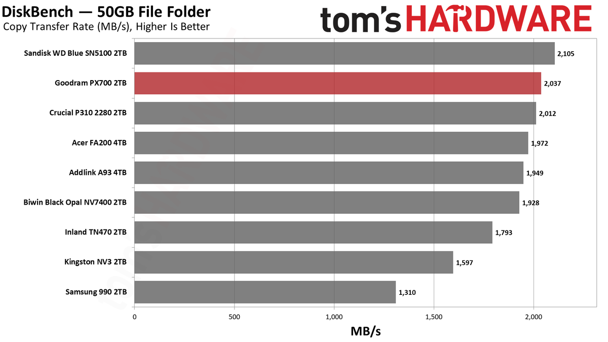 Goodram PX700 2TB SSD