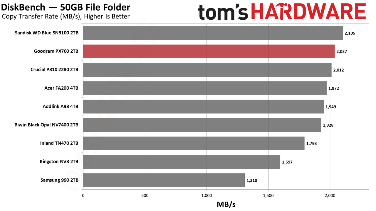 Goodram PX700 2TB SSD