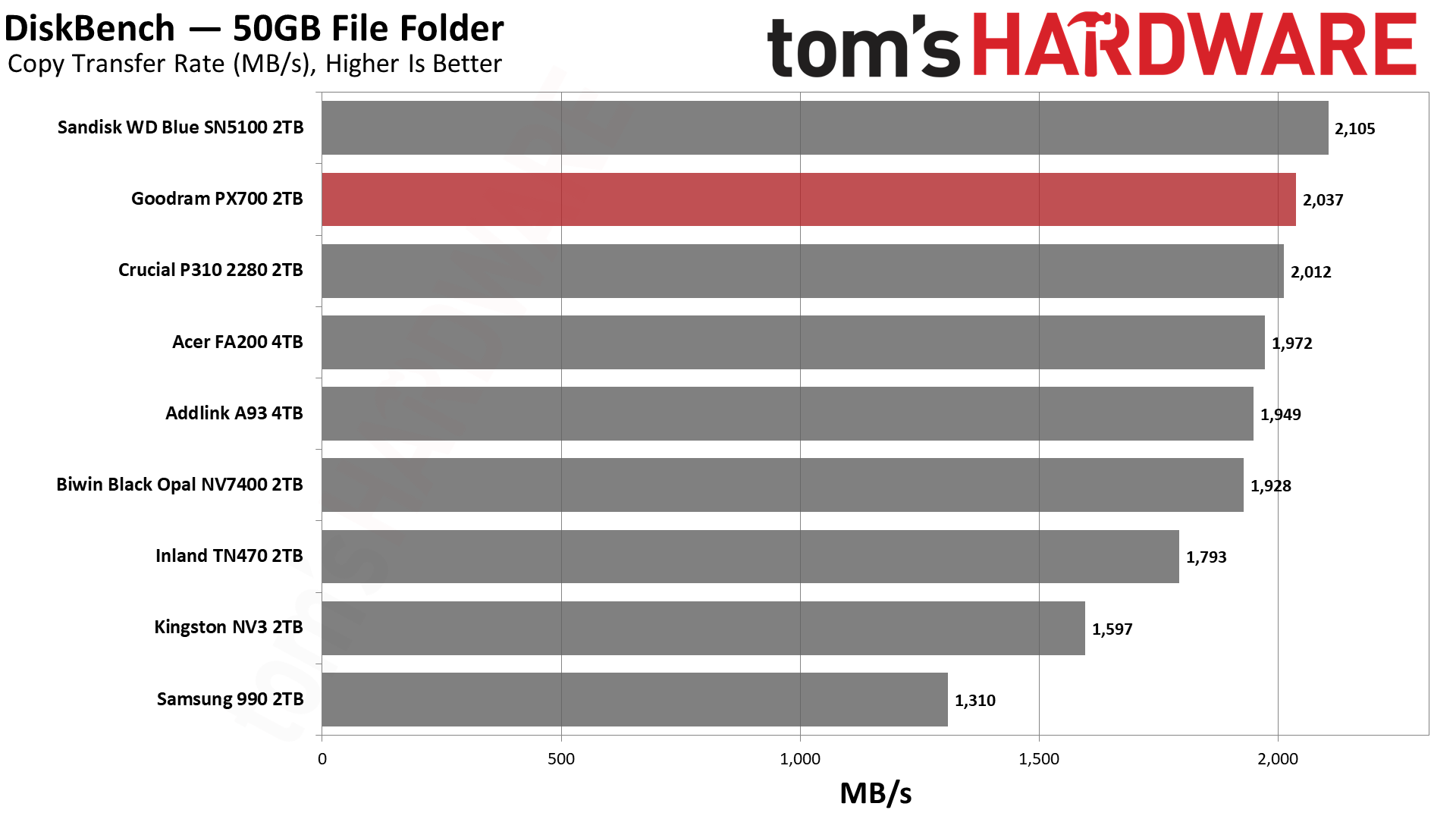 Goodram PX700 2TB SSD