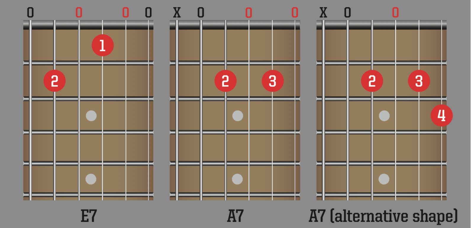 Guitar basics: how to play dominant 7th chords | MusicRadar