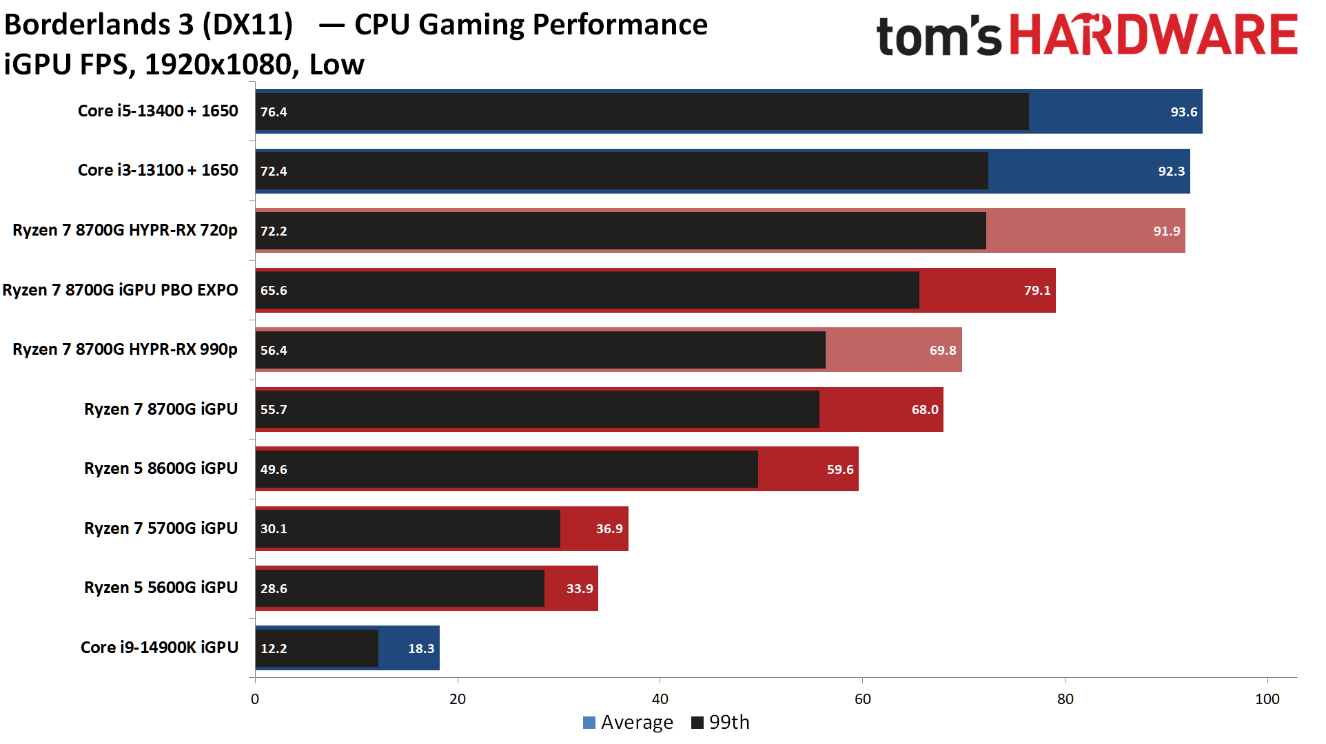 AMD Ryzen 7 8700G