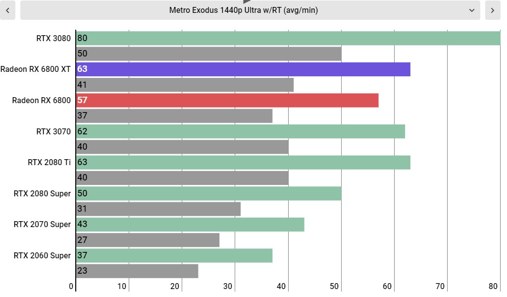 AMD Radeon RX 6800 XT performance