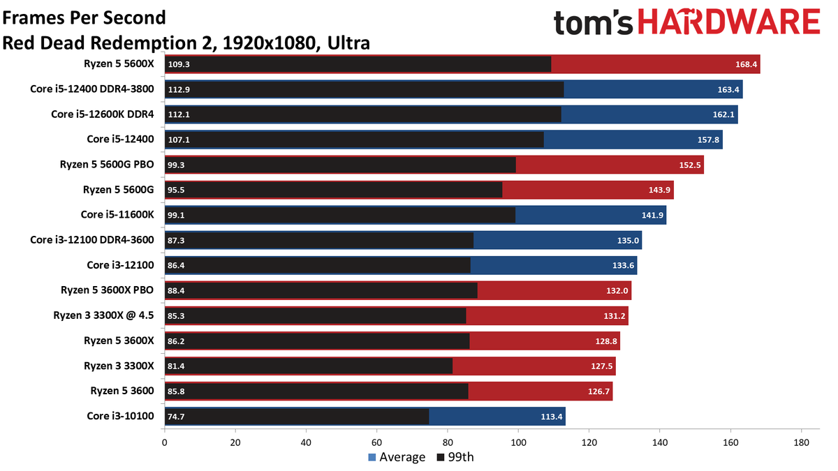 Core i3-12100 Gaming Benchmarks