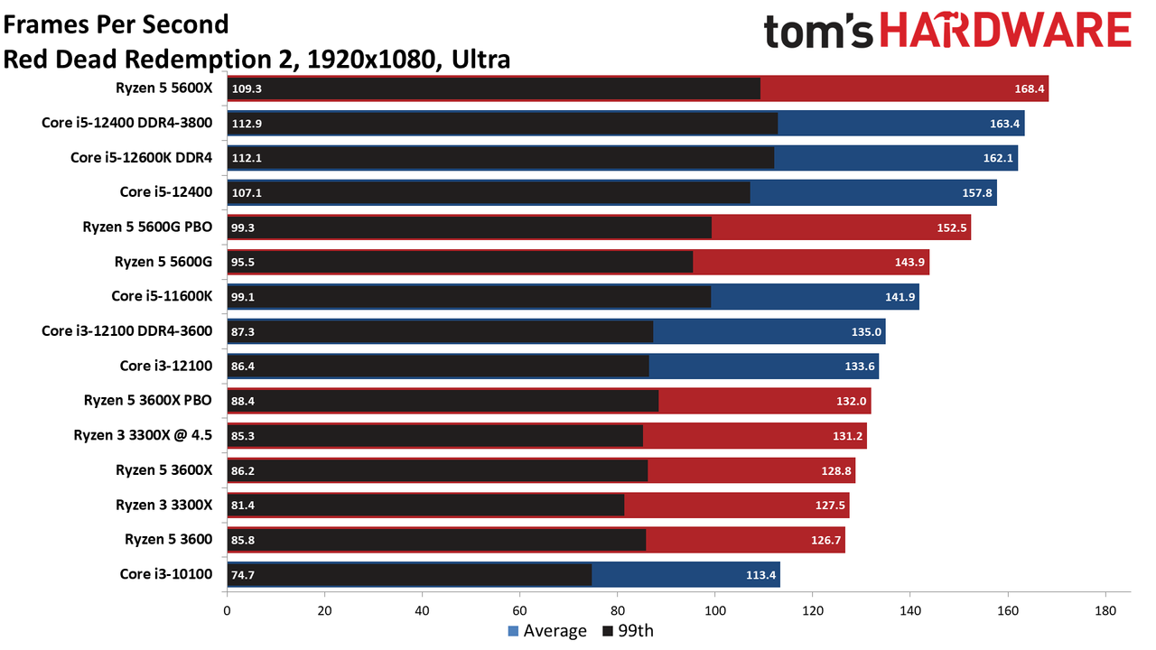 Core i3-12100 Gaming Benchmarks
